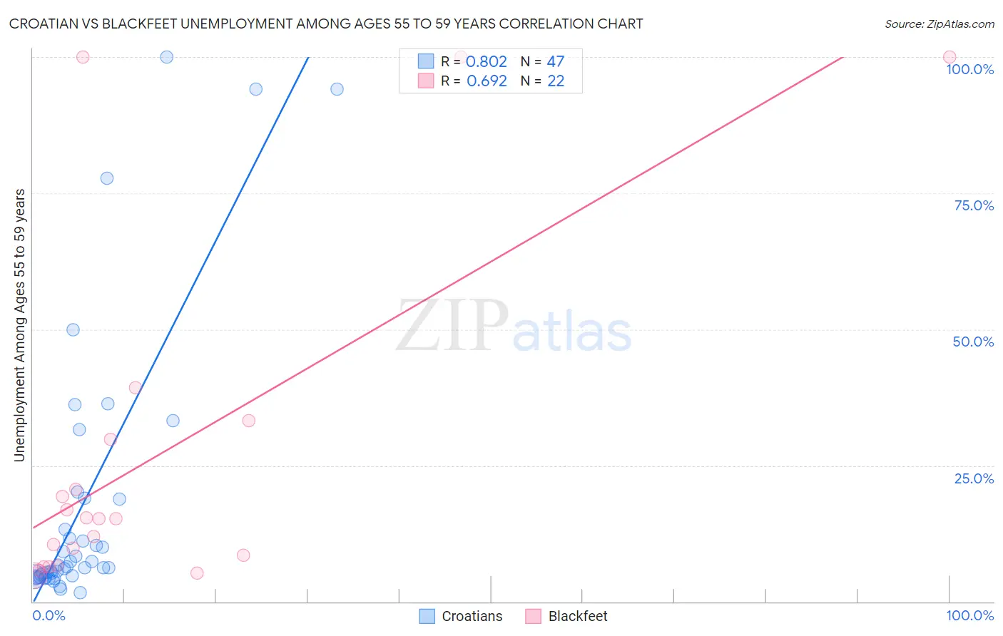 Croatian vs Blackfeet Unemployment Among Ages 55 to 59 years