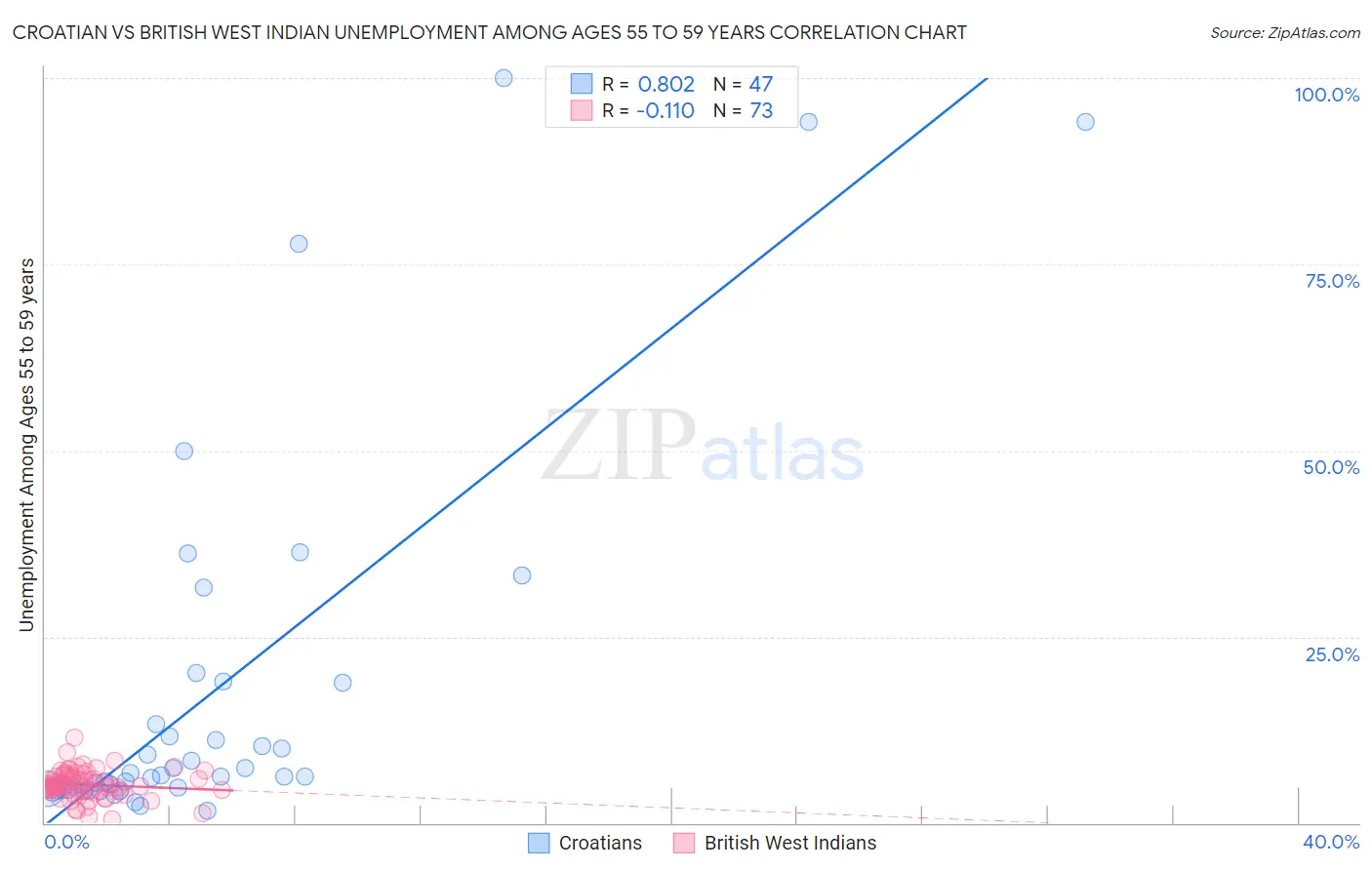 Croatian vs British West Indian Unemployment Among Ages 55 to 59 years