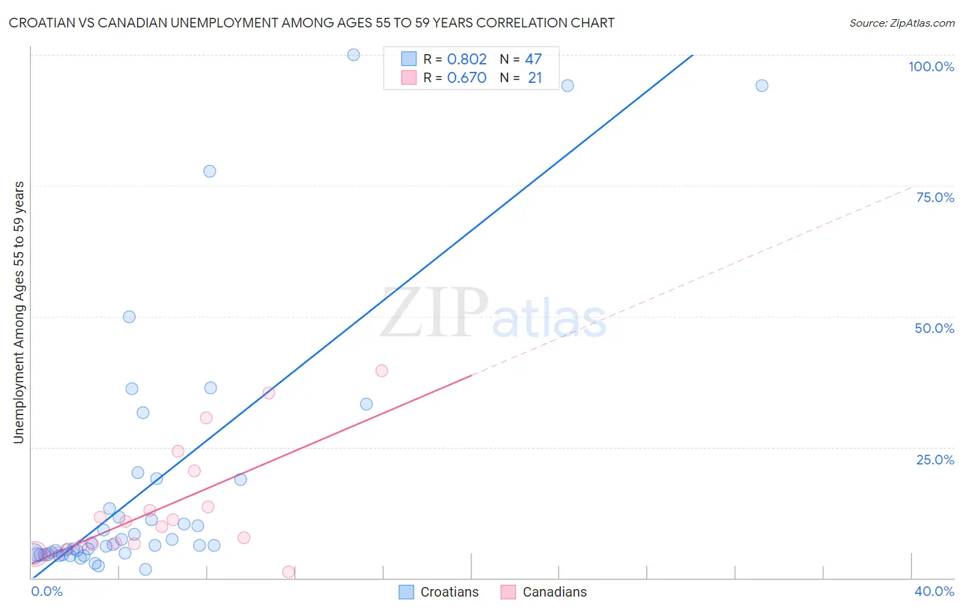 Croatian vs Canadian Unemployment Among Ages 55 to 59 years