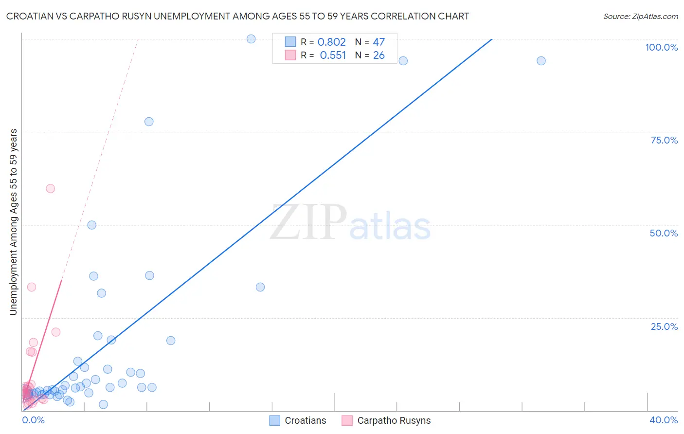 Croatian vs Carpatho Rusyn Unemployment Among Ages 55 to 59 years