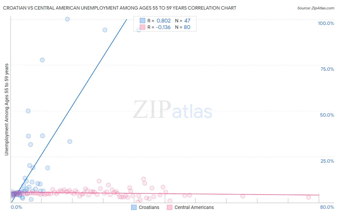 Croatian vs Central American Unemployment Among Ages 55 to 59 years