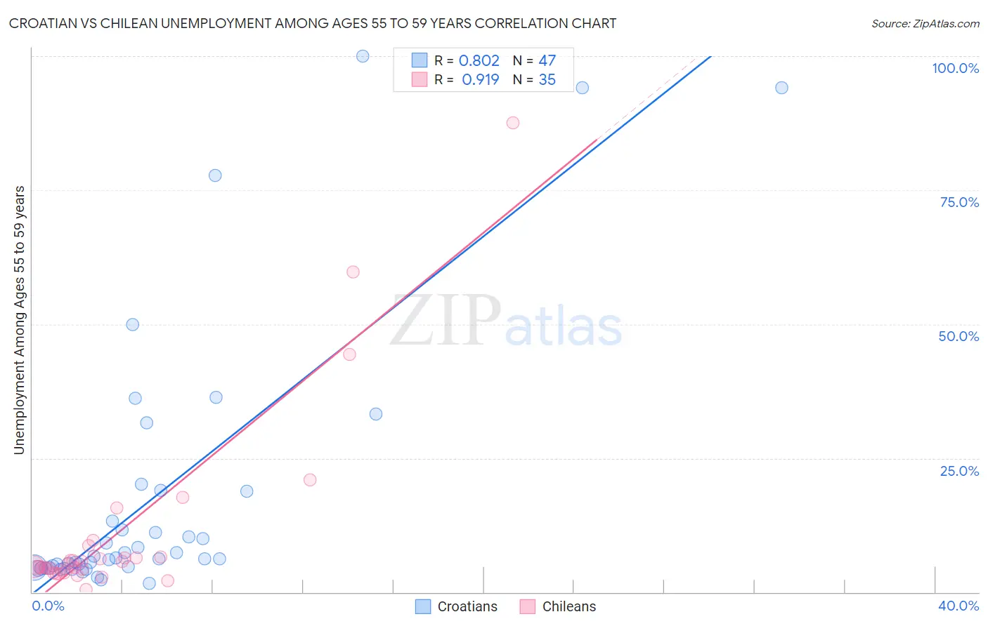 Croatian vs Chilean Unemployment Among Ages 55 to 59 years