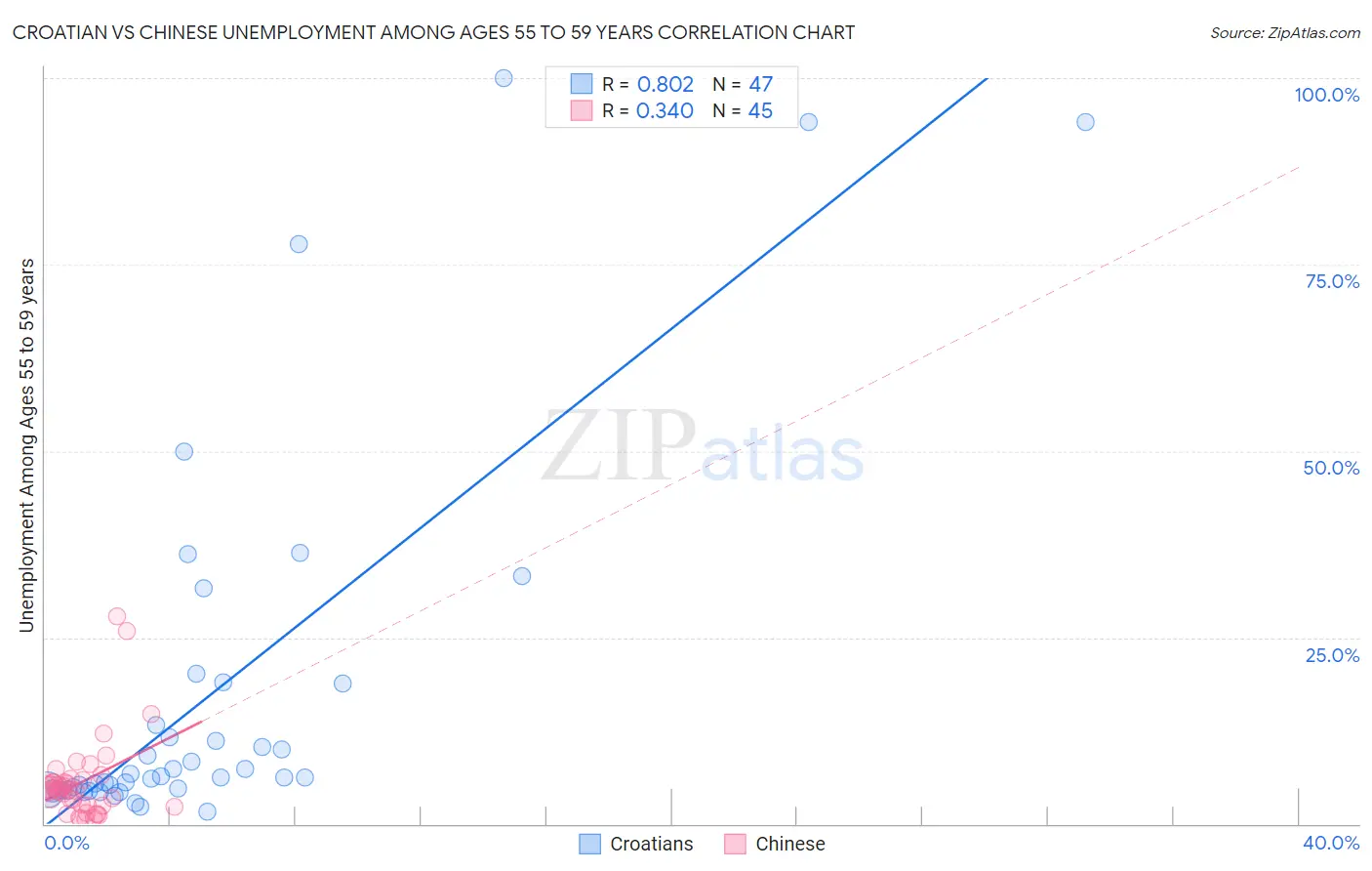 Croatian vs Chinese Unemployment Among Ages 55 to 59 years