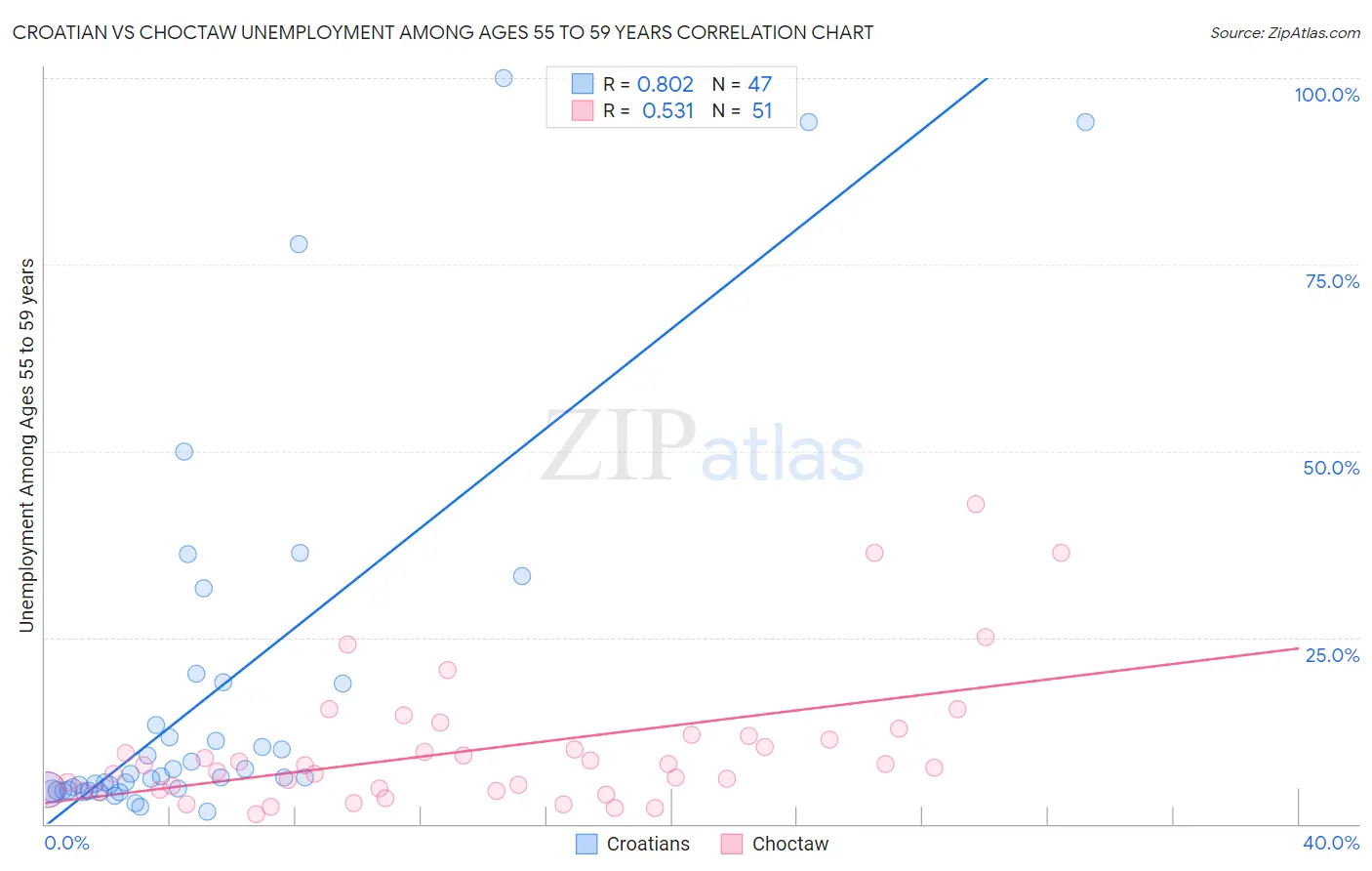 Croatian vs Choctaw Unemployment Among Ages 55 to 59 years