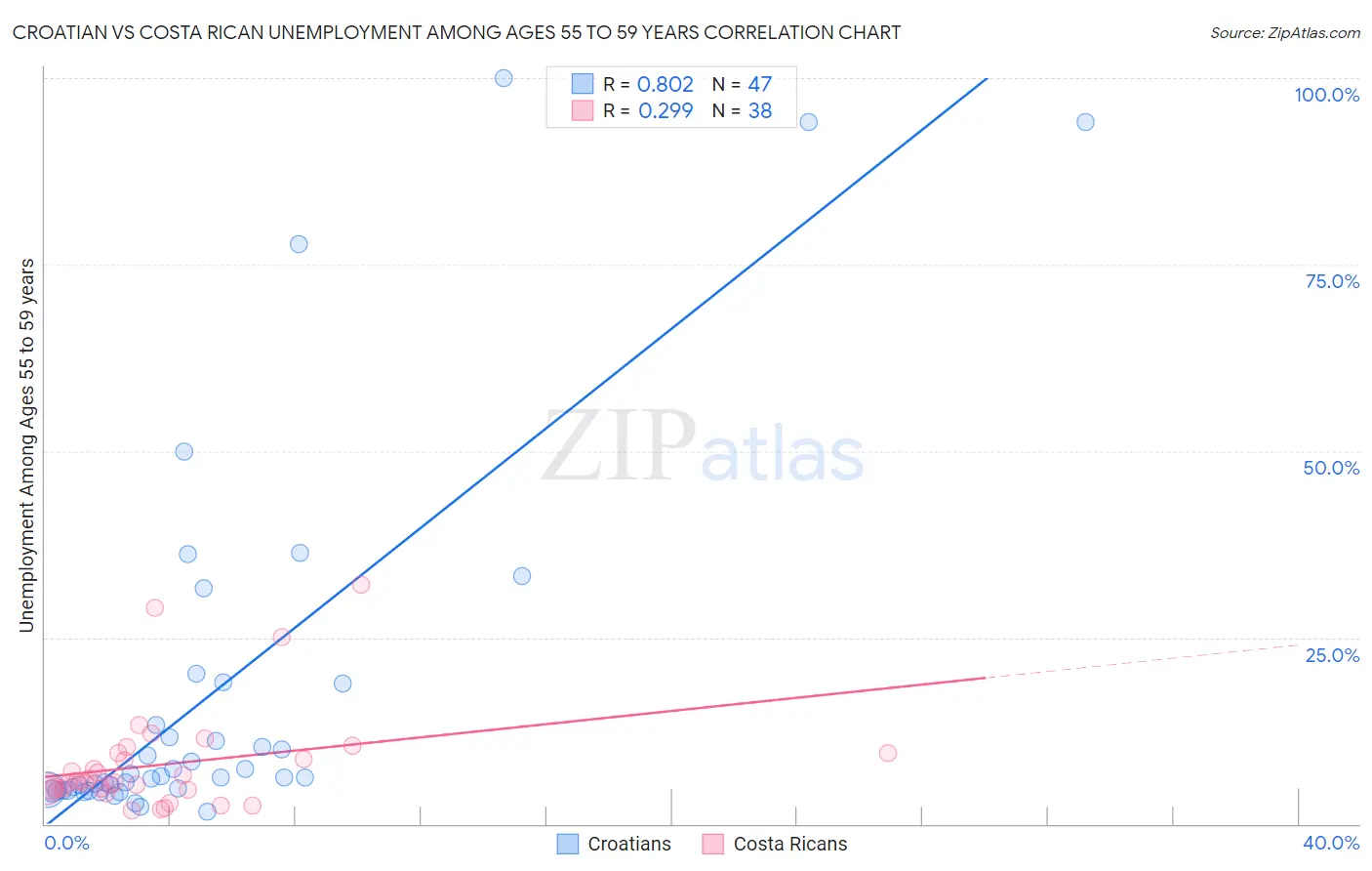 Croatian vs Costa Rican Unemployment Among Ages 55 to 59 years