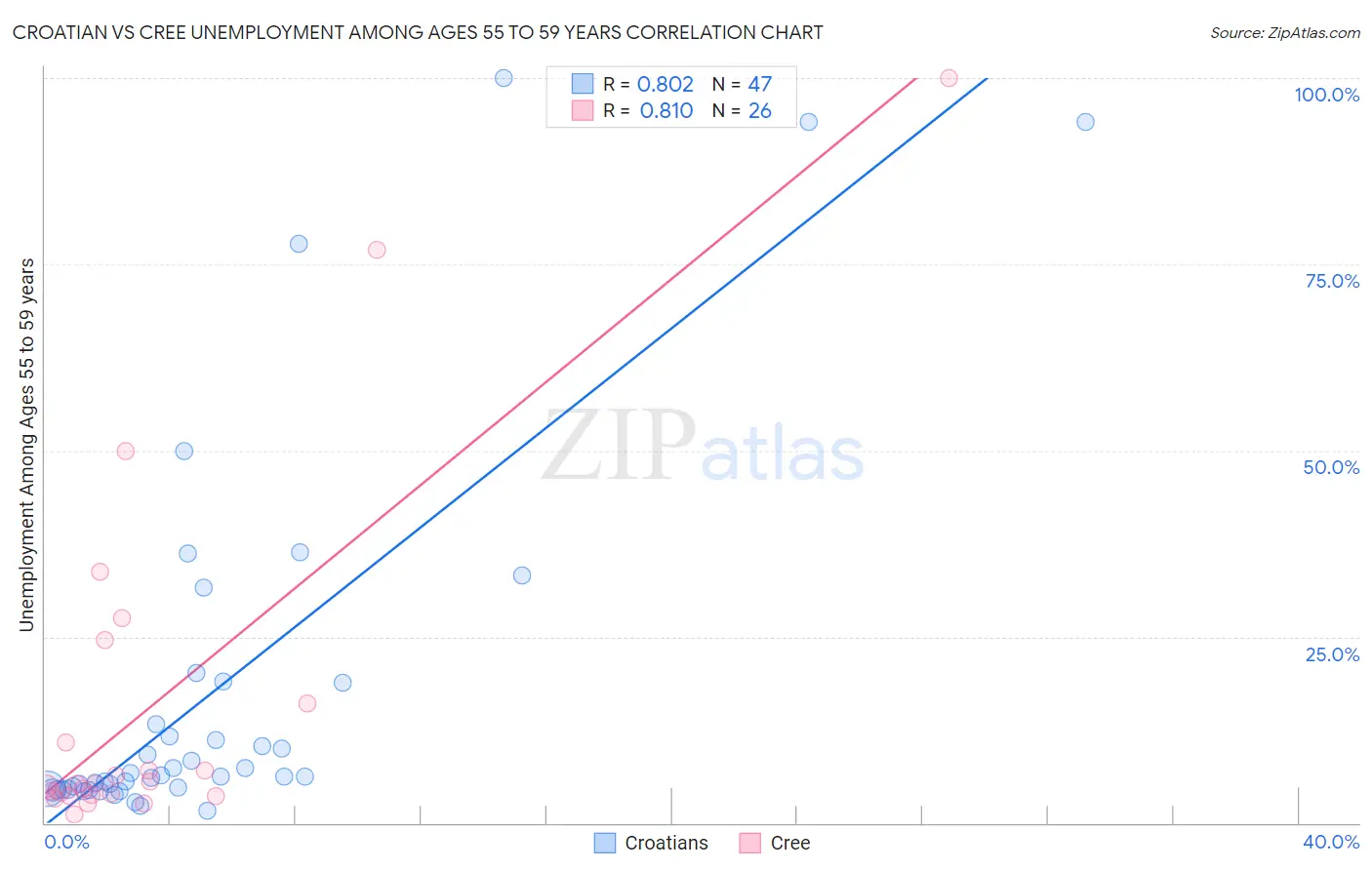 Croatian vs Cree Unemployment Among Ages 55 to 59 years