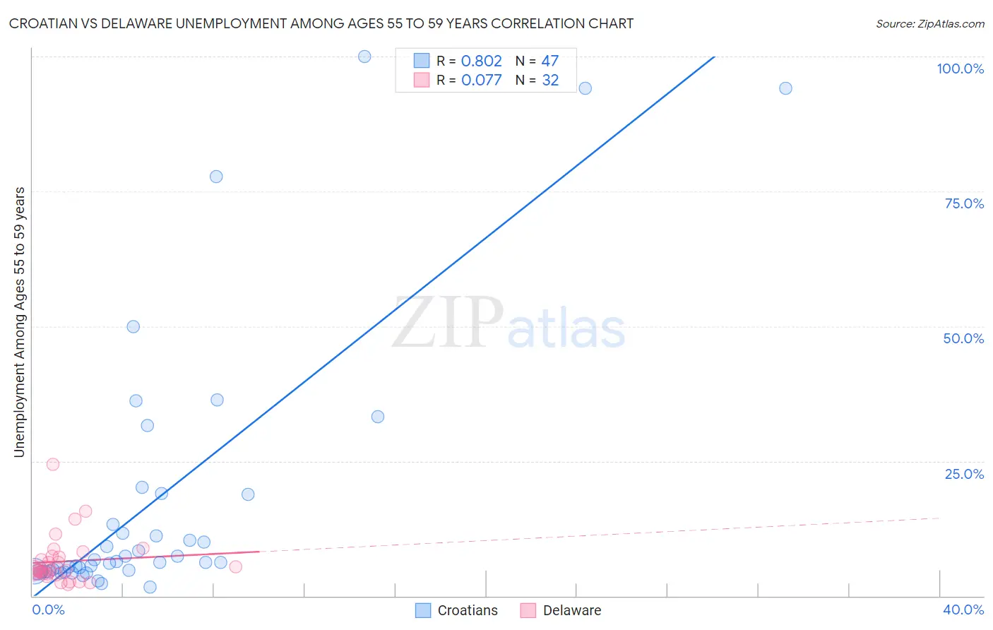 Croatian vs Delaware Unemployment Among Ages 55 to 59 years