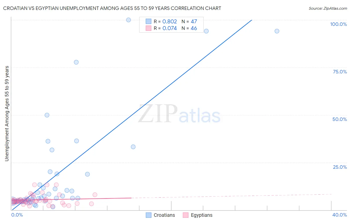 Croatian vs Egyptian Unemployment Among Ages 55 to 59 years