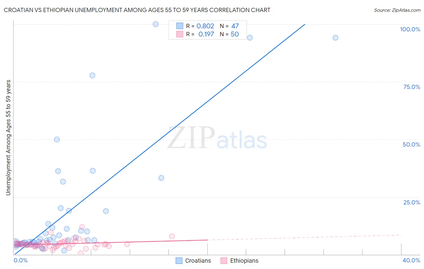 Croatian vs Ethiopian Unemployment Among Ages 55 to 59 years