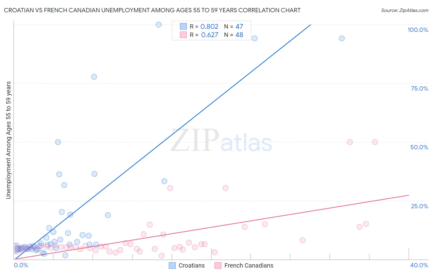 Croatian vs French Canadian Unemployment Among Ages 55 to 59 years