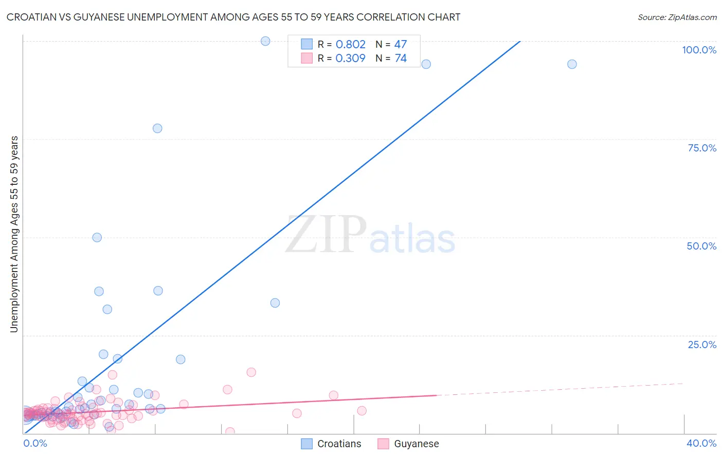 Croatian vs Guyanese Unemployment Among Ages 55 to 59 years