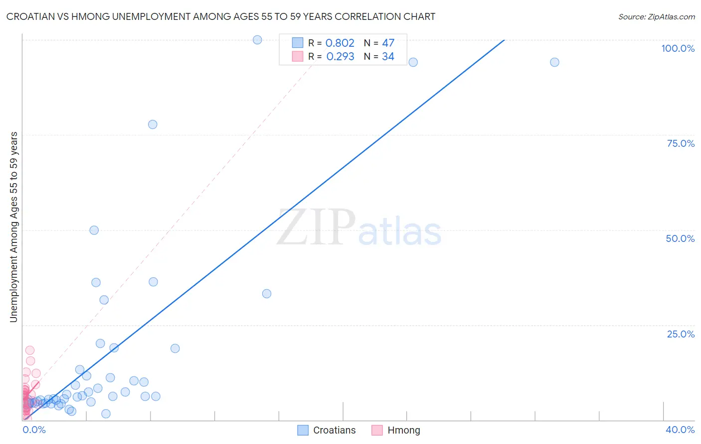 Croatian vs Hmong Unemployment Among Ages 55 to 59 years