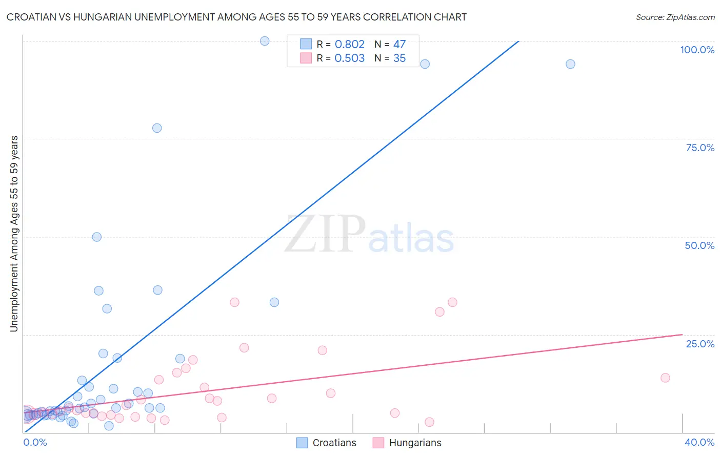 Croatian vs Hungarian Unemployment Among Ages 55 to 59 years