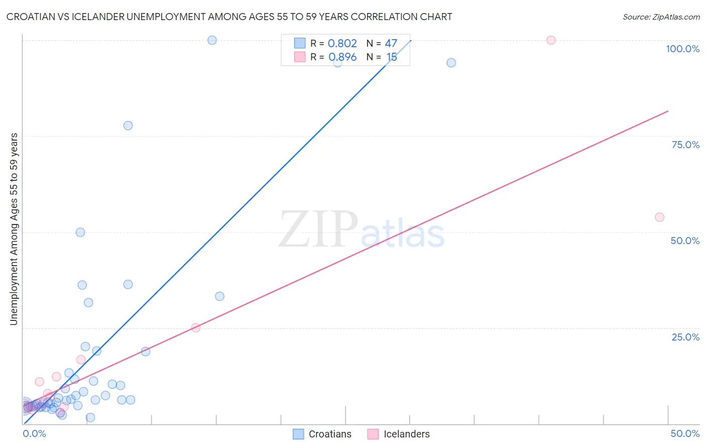 Croatian vs Icelander Unemployment Among Ages 55 to 59 years
