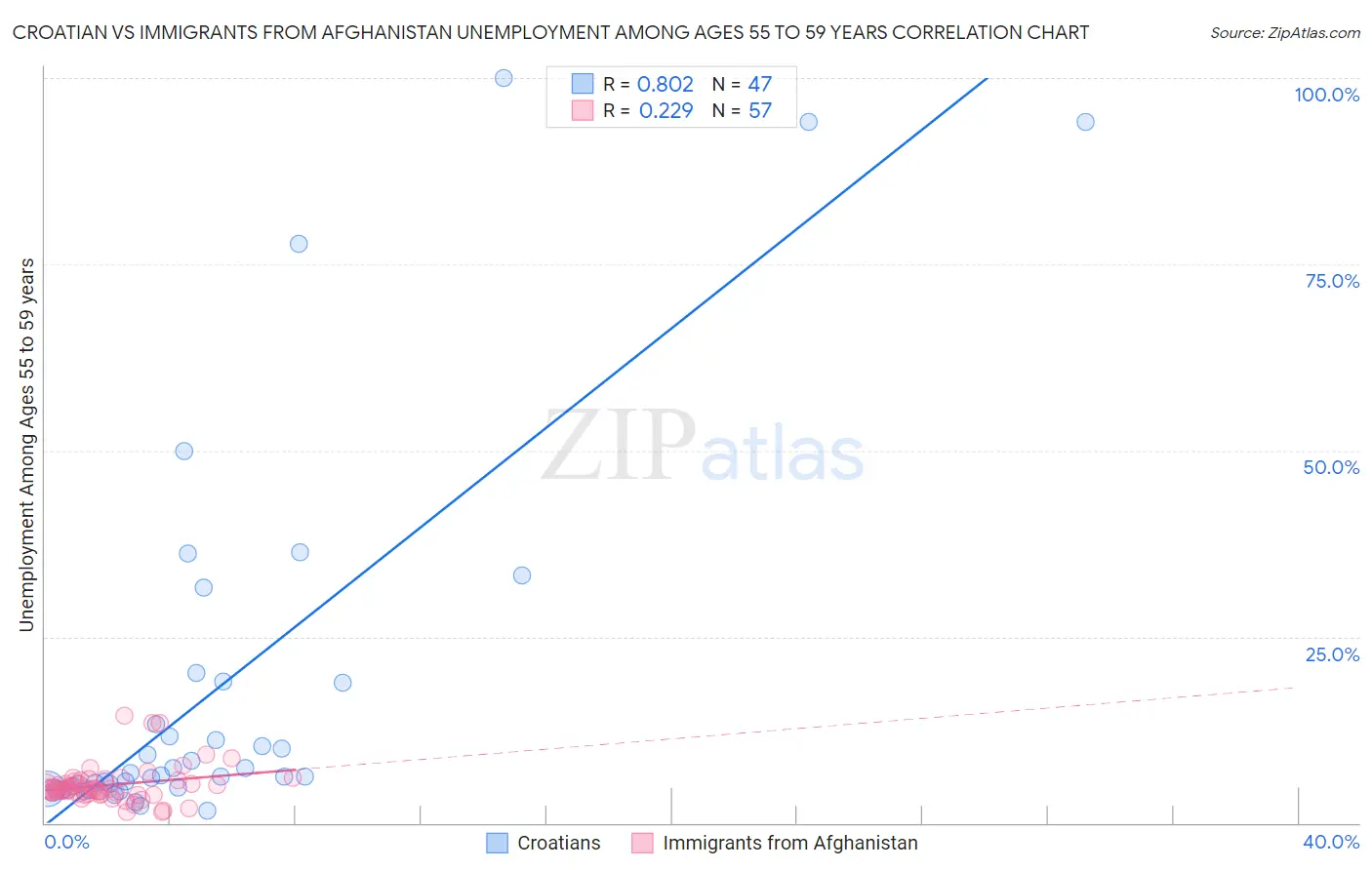 Croatian vs Immigrants from Afghanistan Unemployment Among Ages 55 to 59 years