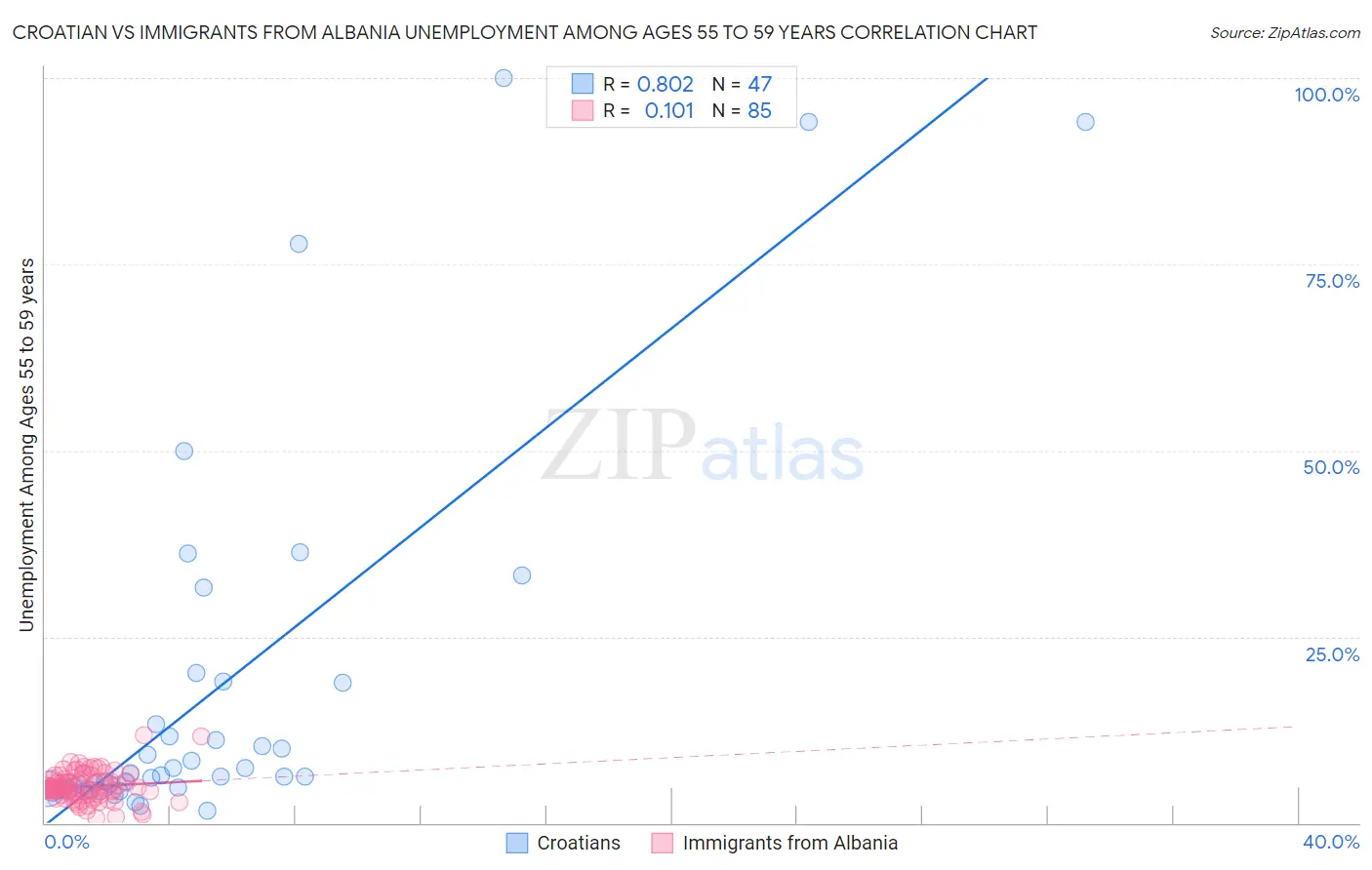 Croatian vs Immigrants from Albania Unemployment Among Ages 55 to 59 years