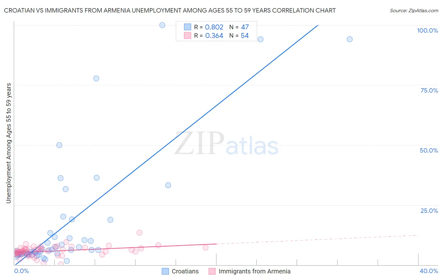 Croatian vs Immigrants from Armenia Unemployment Among Ages 55 to 59 years