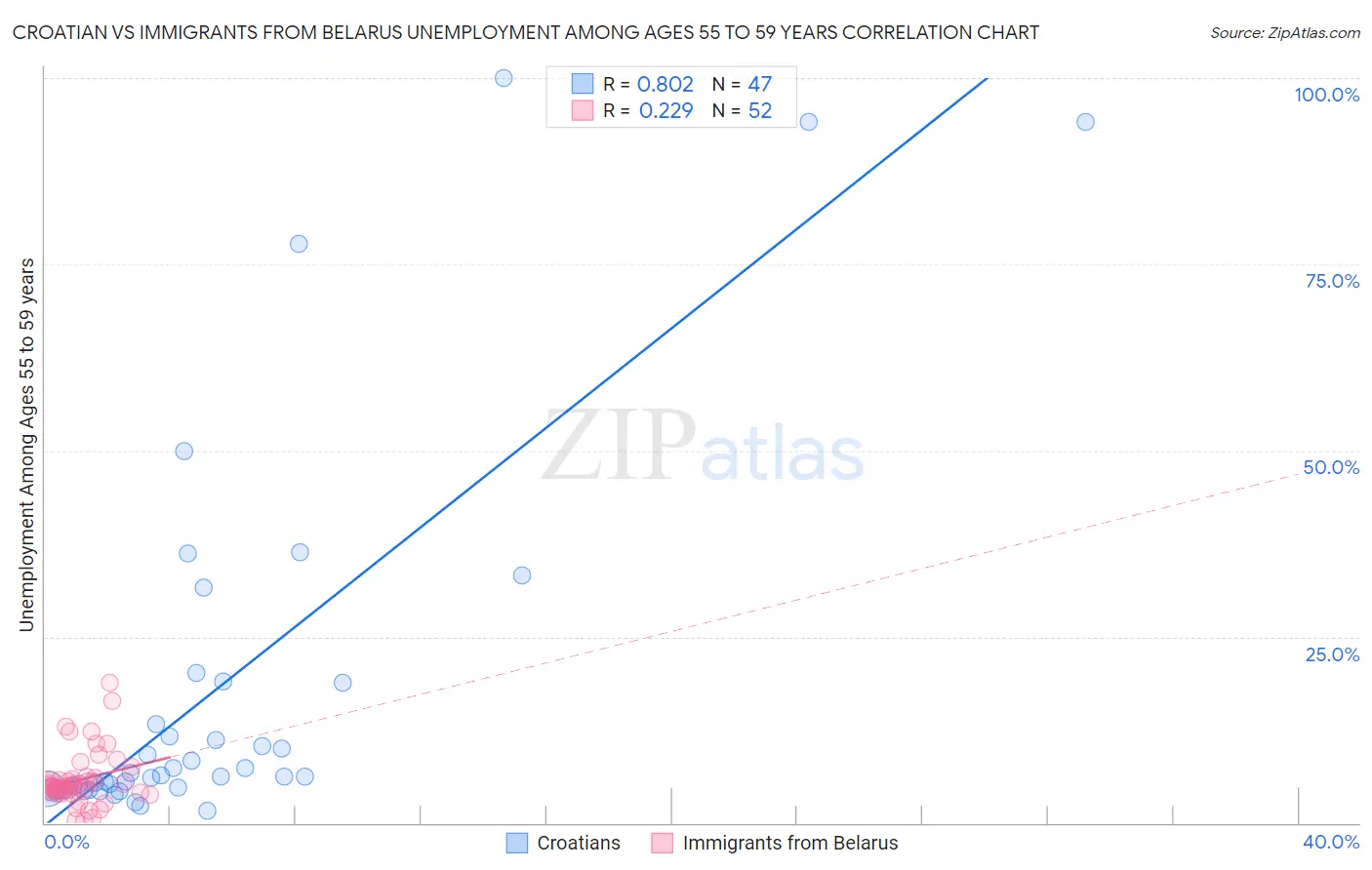 Croatian vs Immigrants from Belarus Unemployment Among Ages 55 to 59 years