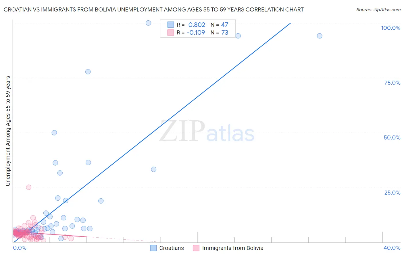 Croatian vs Immigrants from Bolivia Unemployment Among Ages 55 to 59 years