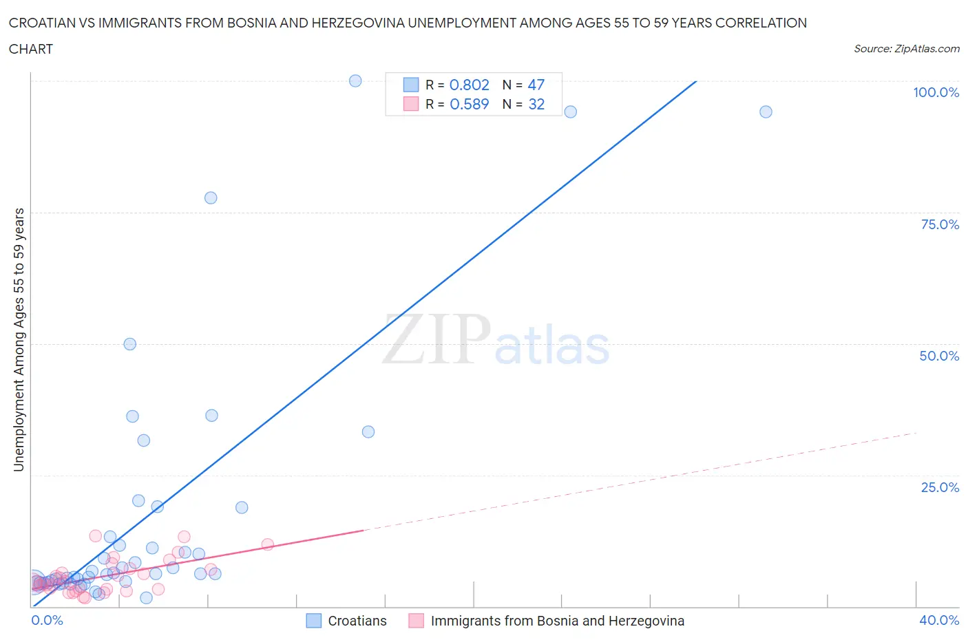 Croatian vs Immigrants from Bosnia and Herzegovina Unemployment Among Ages 55 to 59 years