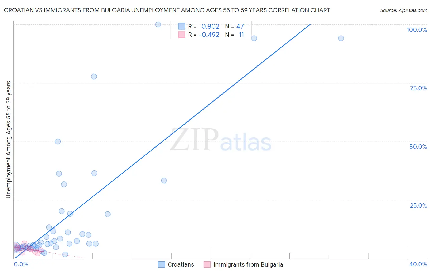 Croatian vs Immigrants from Bulgaria Unemployment Among Ages 55 to 59 years