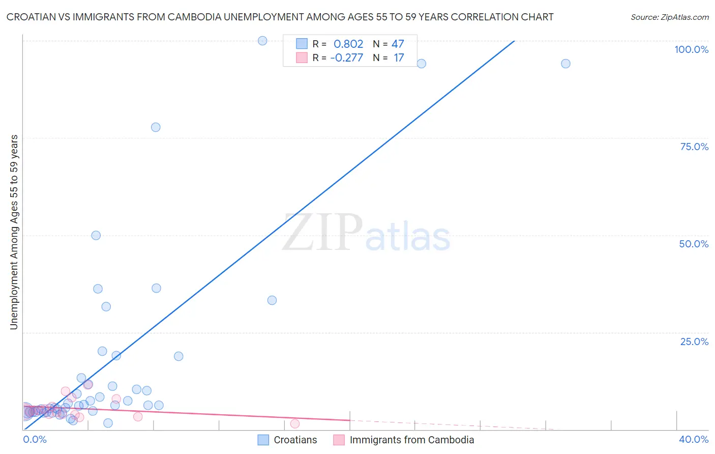 Croatian vs Immigrants from Cambodia Unemployment Among Ages 55 to 59 years