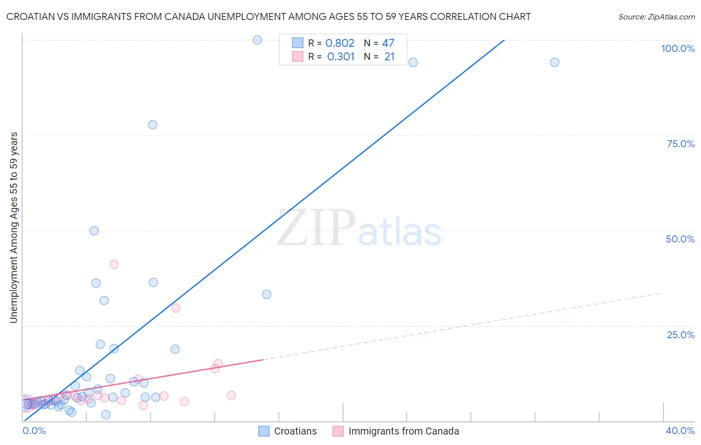 Croatian vs Immigrants from Canada Unemployment Among Ages 55 to 59 years