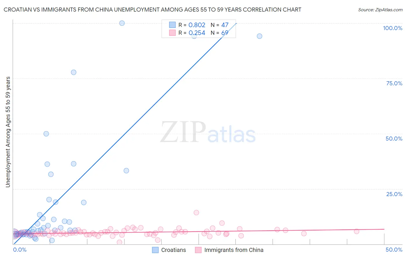 Croatian vs Immigrants from China Unemployment Among Ages 55 to 59 years