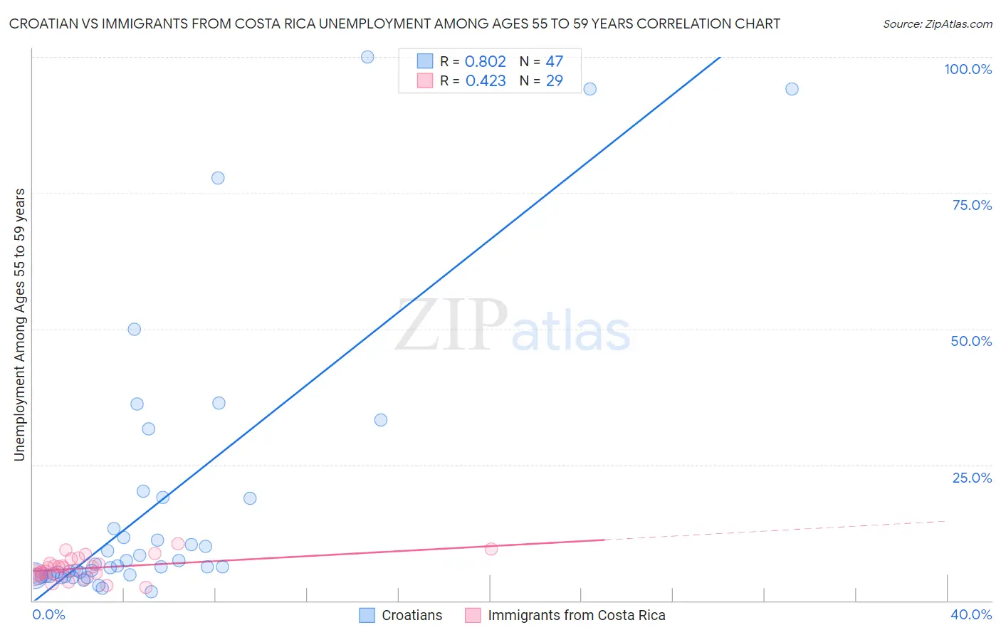 Croatian vs Immigrants from Costa Rica Unemployment Among Ages 55 to 59 years