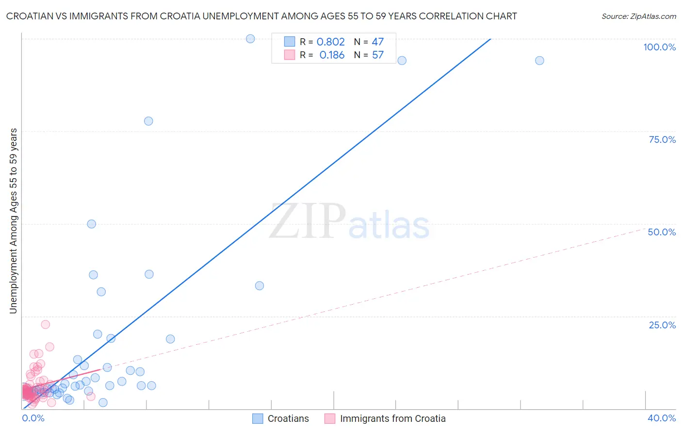 Croatian vs Immigrants from Croatia Unemployment Among Ages 55 to 59 years