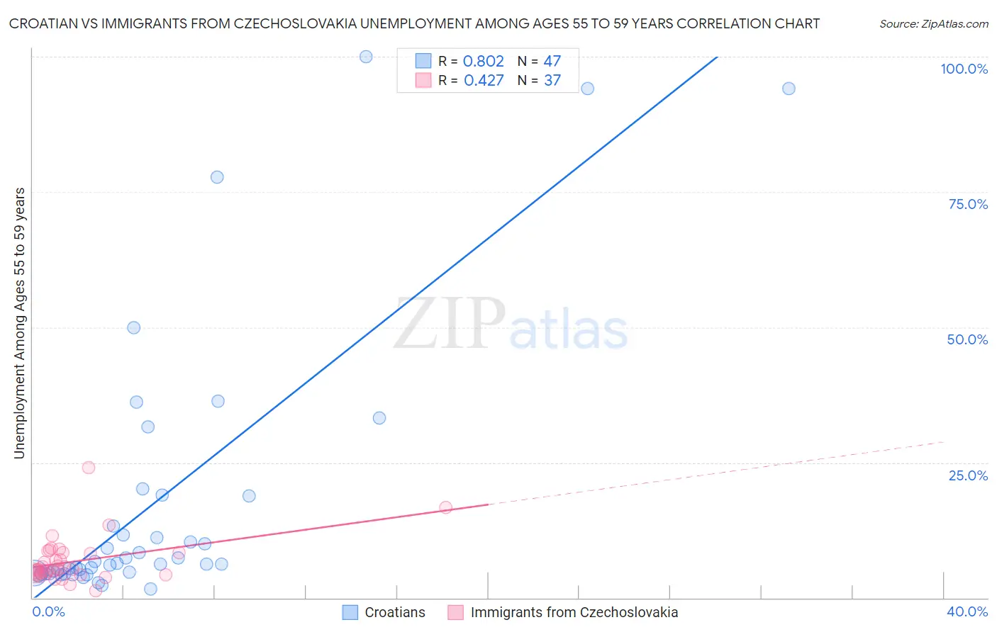 Croatian vs Immigrants from Czechoslovakia Unemployment Among Ages 55 to 59 years