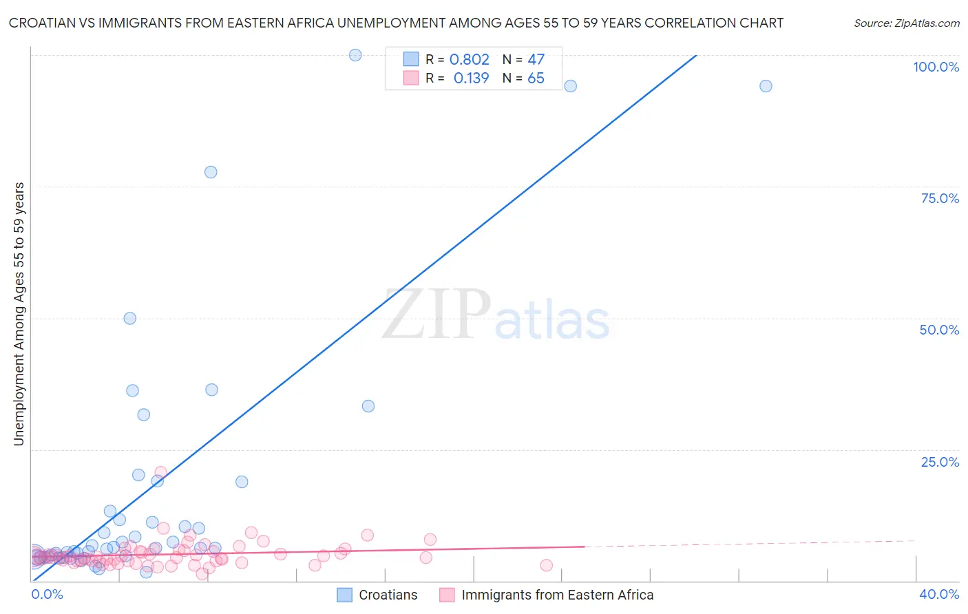 Croatian vs Immigrants from Eastern Africa Unemployment Among Ages 55 to 59 years