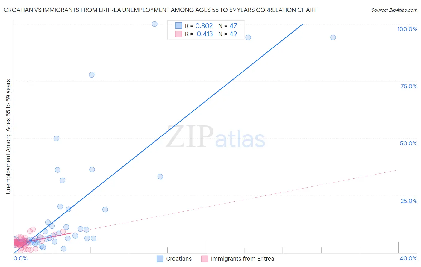 Croatian vs Immigrants from Eritrea Unemployment Among Ages 55 to 59 years