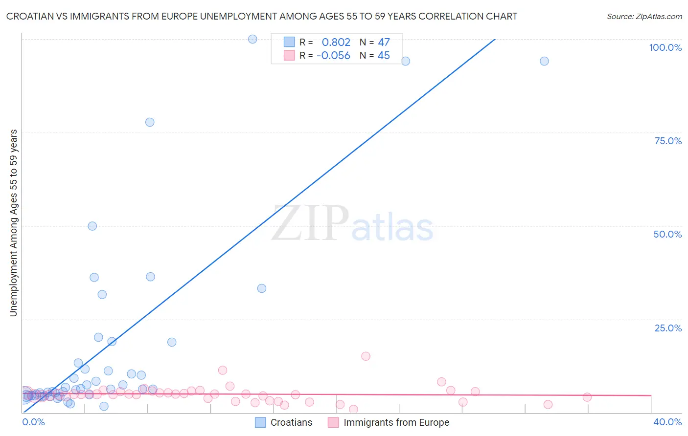 Croatian vs Immigrants from Europe Unemployment Among Ages 55 to 59 years