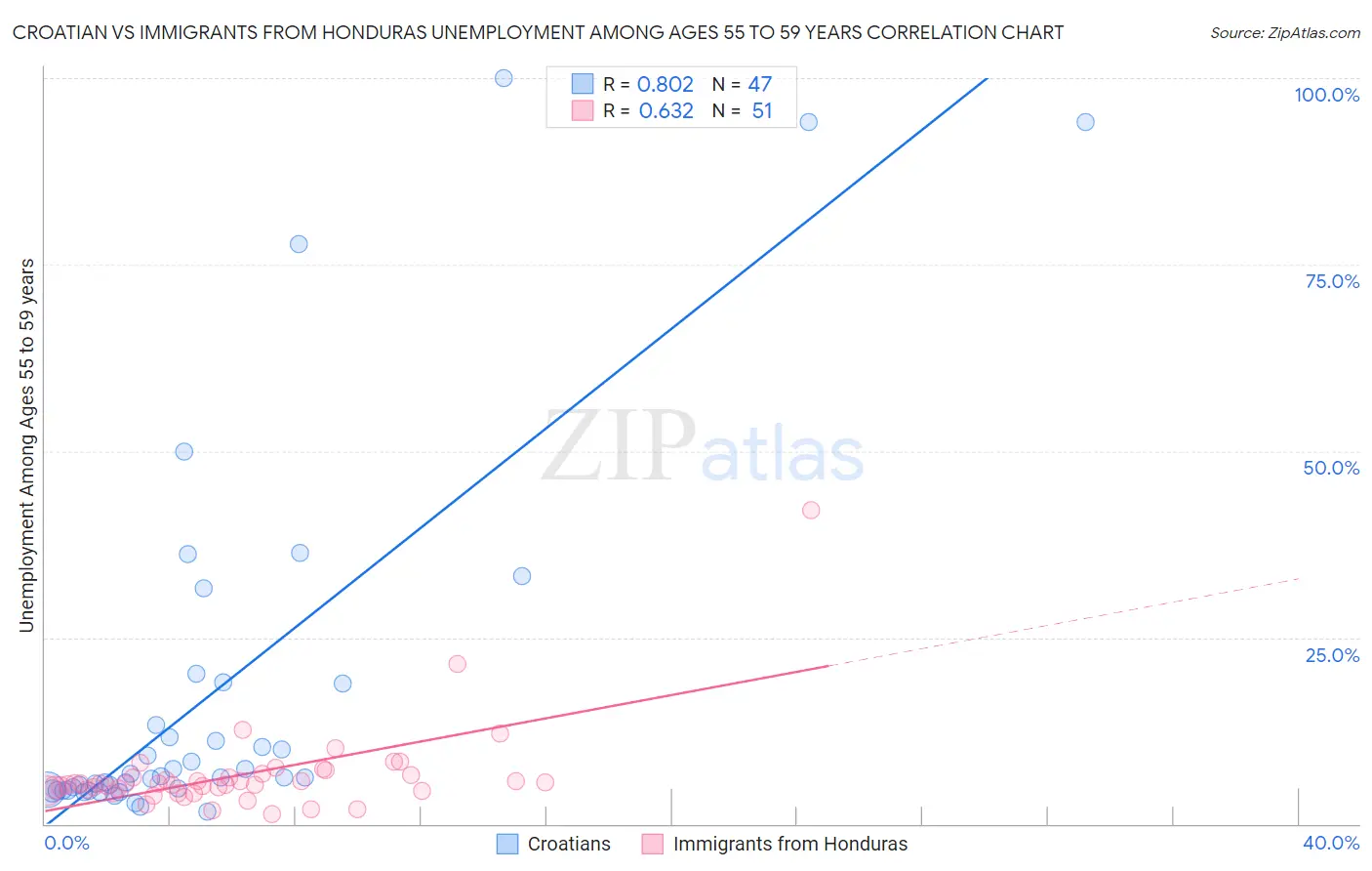 Croatian vs Immigrants from Honduras Unemployment Among Ages 55 to 59 years