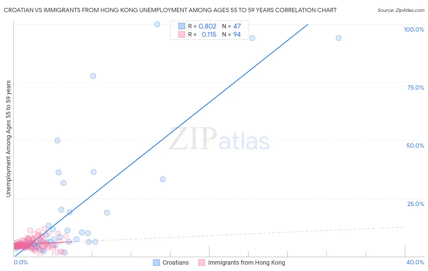 Croatian vs Immigrants from Hong Kong Unemployment Among Ages 55 to 59 years