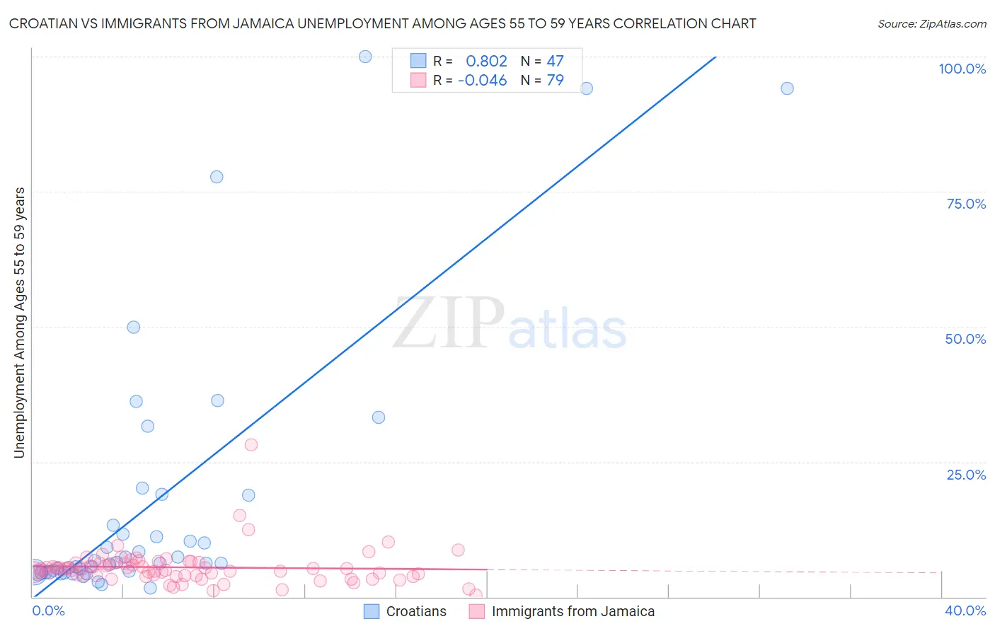 Croatian vs Immigrants from Jamaica Unemployment Among Ages 55 to 59 years