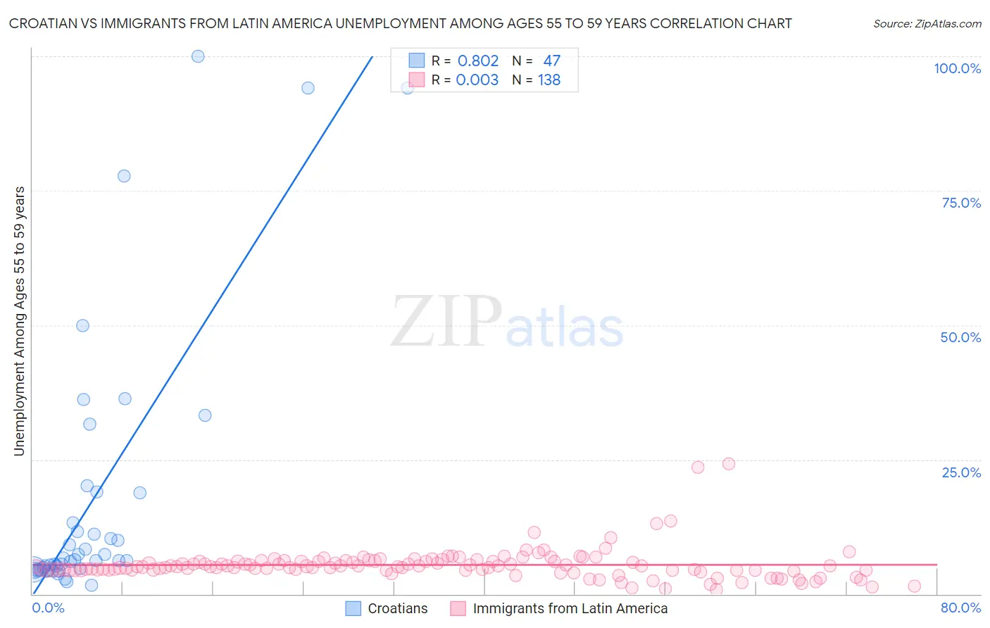 Croatian vs Immigrants from Latin America Unemployment Among Ages 55 to 59 years