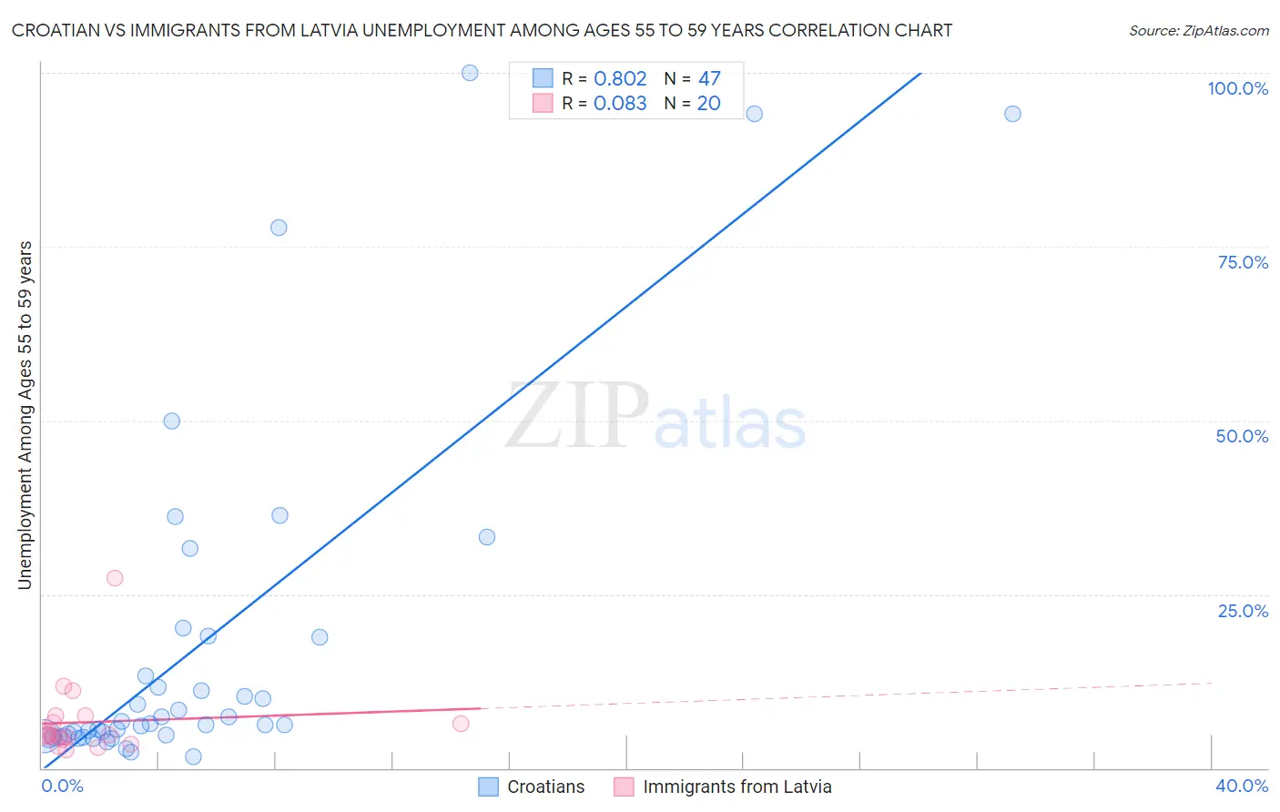 Croatian vs Immigrants from Latvia Unemployment Among Ages 55 to 59 years