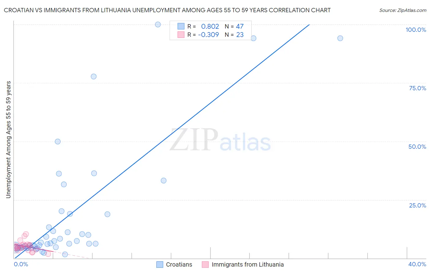Croatian vs Immigrants from Lithuania Unemployment Among Ages 55 to 59 years