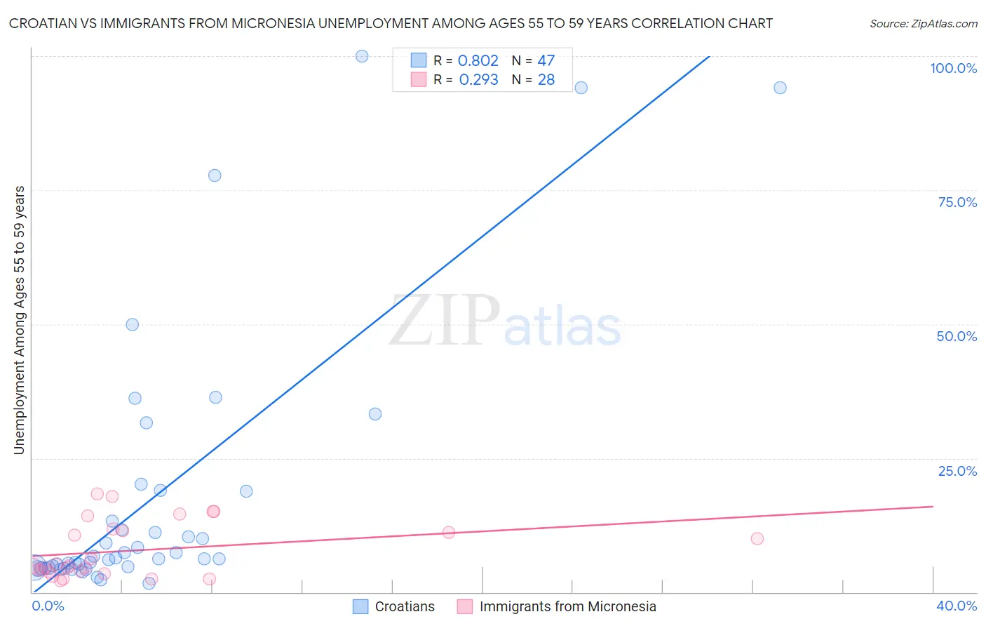 Croatian vs Immigrants from Micronesia Unemployment Among Ages 55 to 59 years
