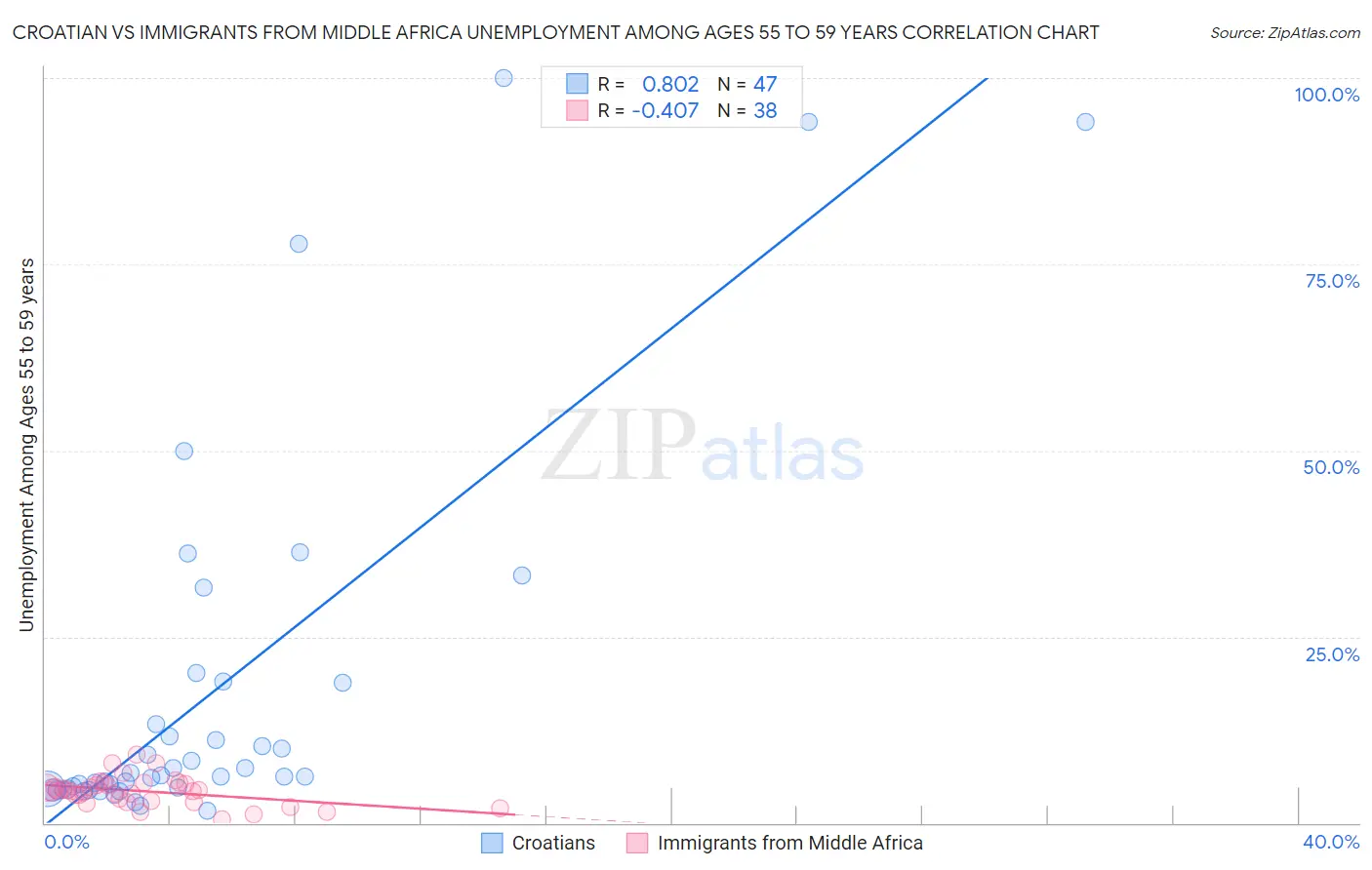 Croatian vs Immigrants from Middle Africa Unemployment Among Ages 55 to 59 years