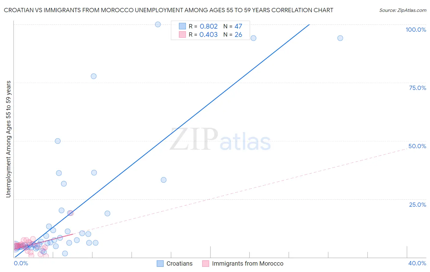 Croatian vs Immigrants from Morocco Unemployment Among Ages 55 to 59 years