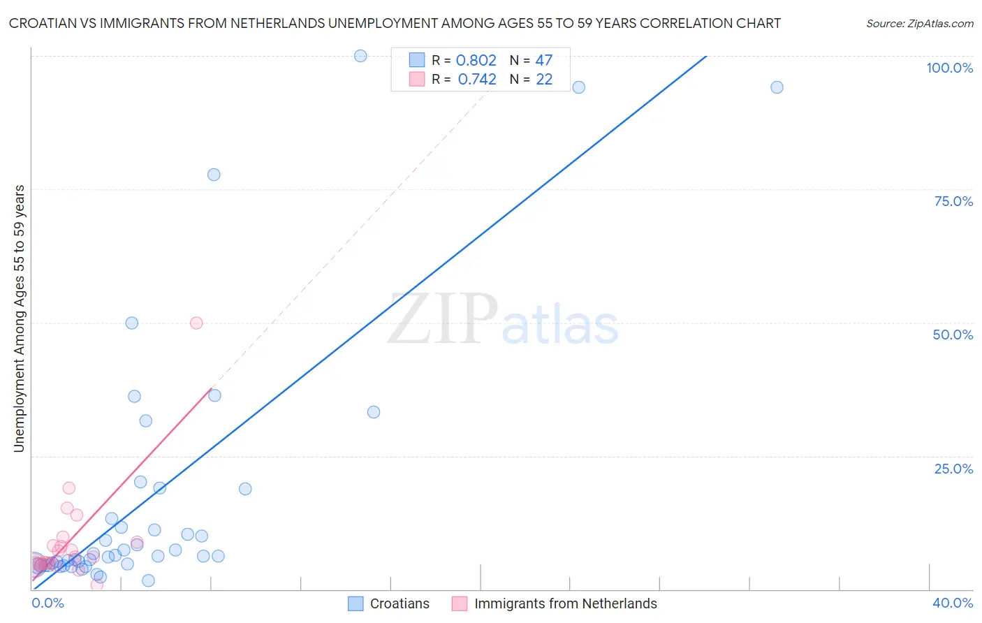 Croatian vs Immigrants from Netherlands Unemployment Among Ages 55 to 59 years