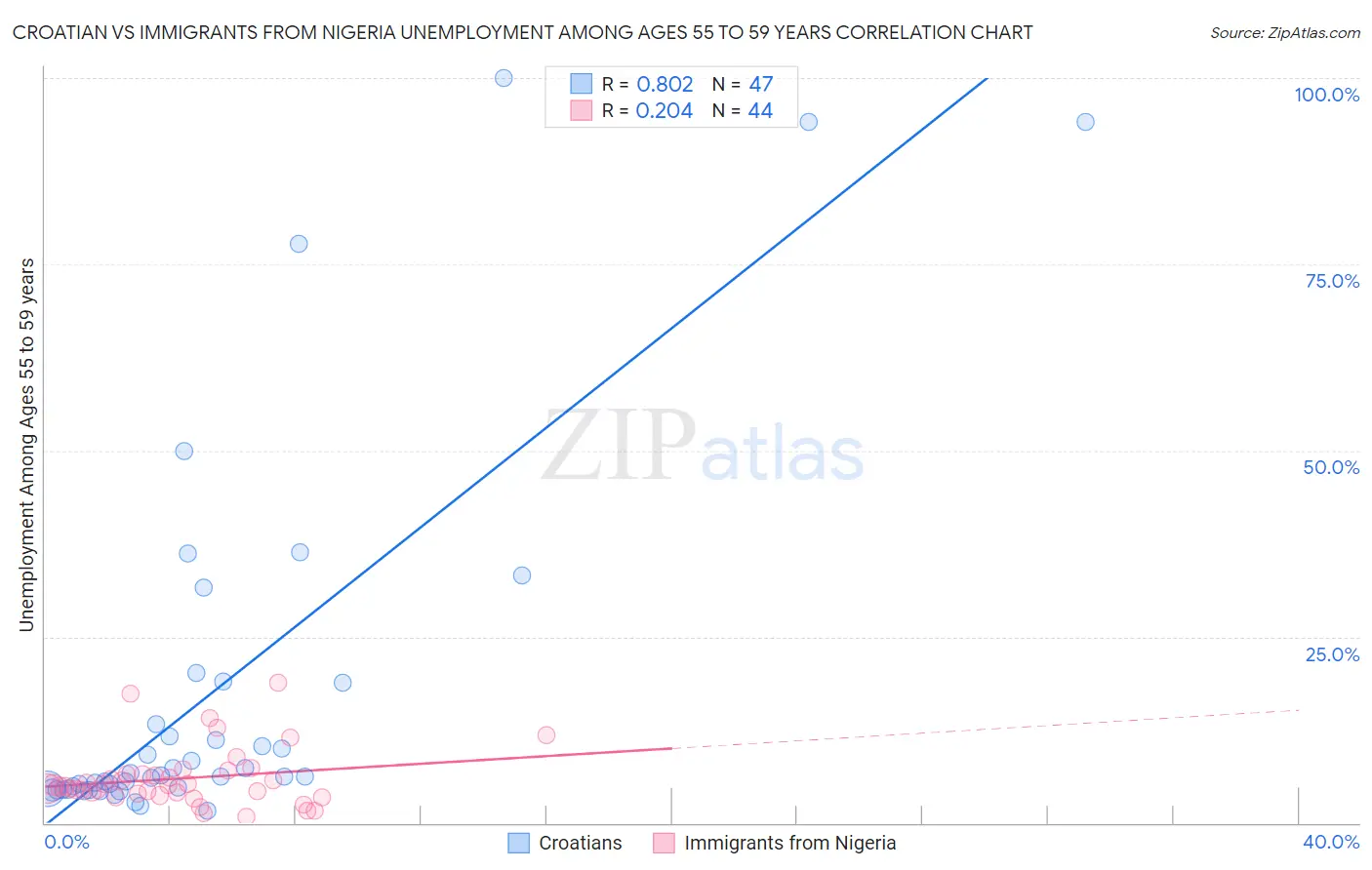 Croatian vs Immigrants from Nigeria Unemployment Among Ages 55 to 59 years