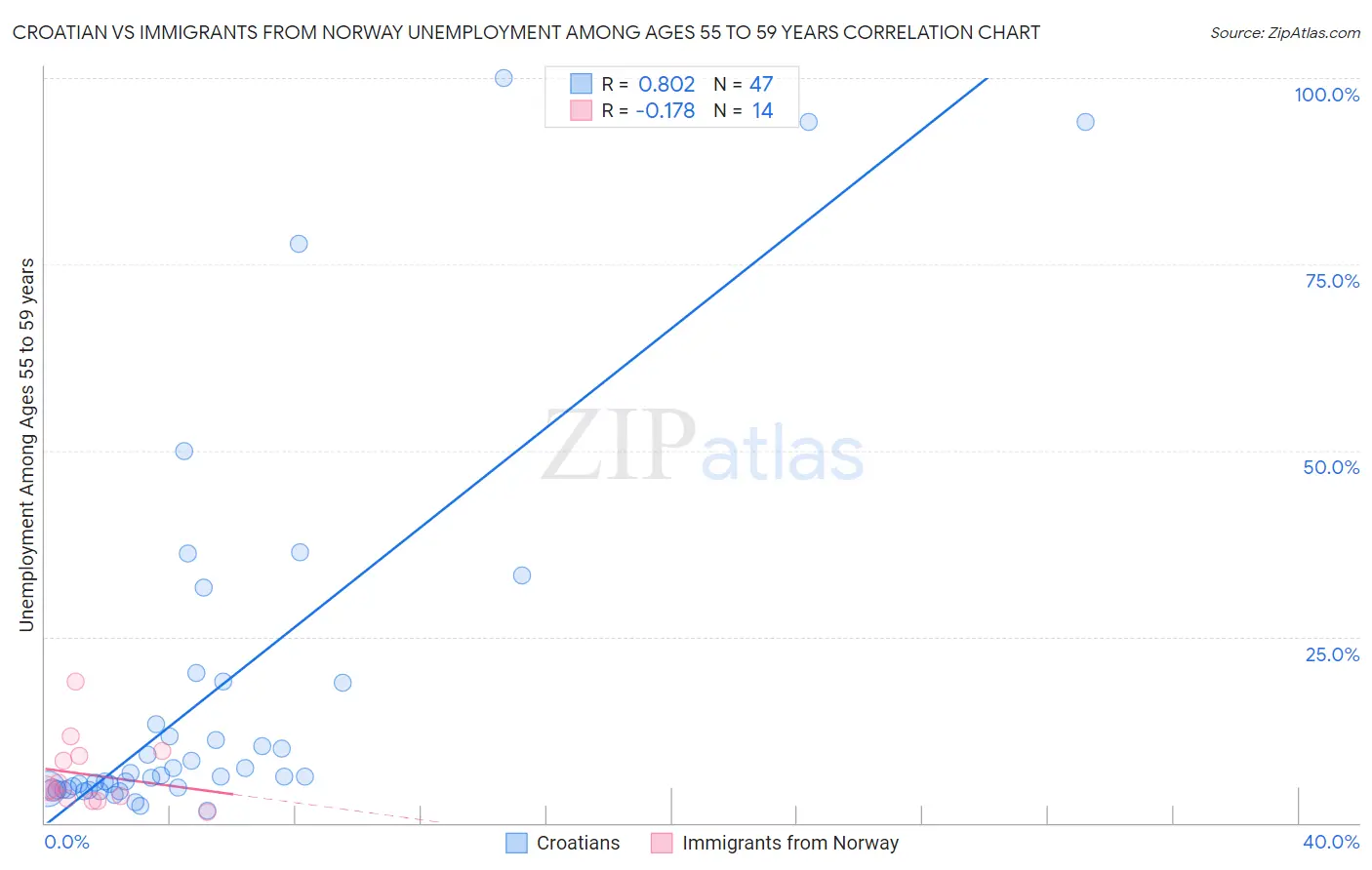 Croatian vs Immigrants from Norway Unemployment Among Ages 55 to 59 years