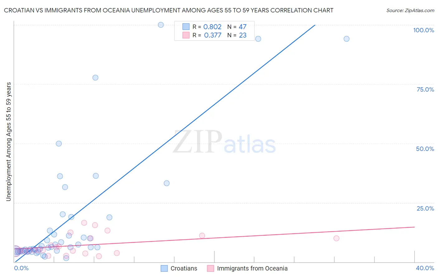 Croatian vs Immigrants from Oceania Unemployment Among Ages 55 to 59 years