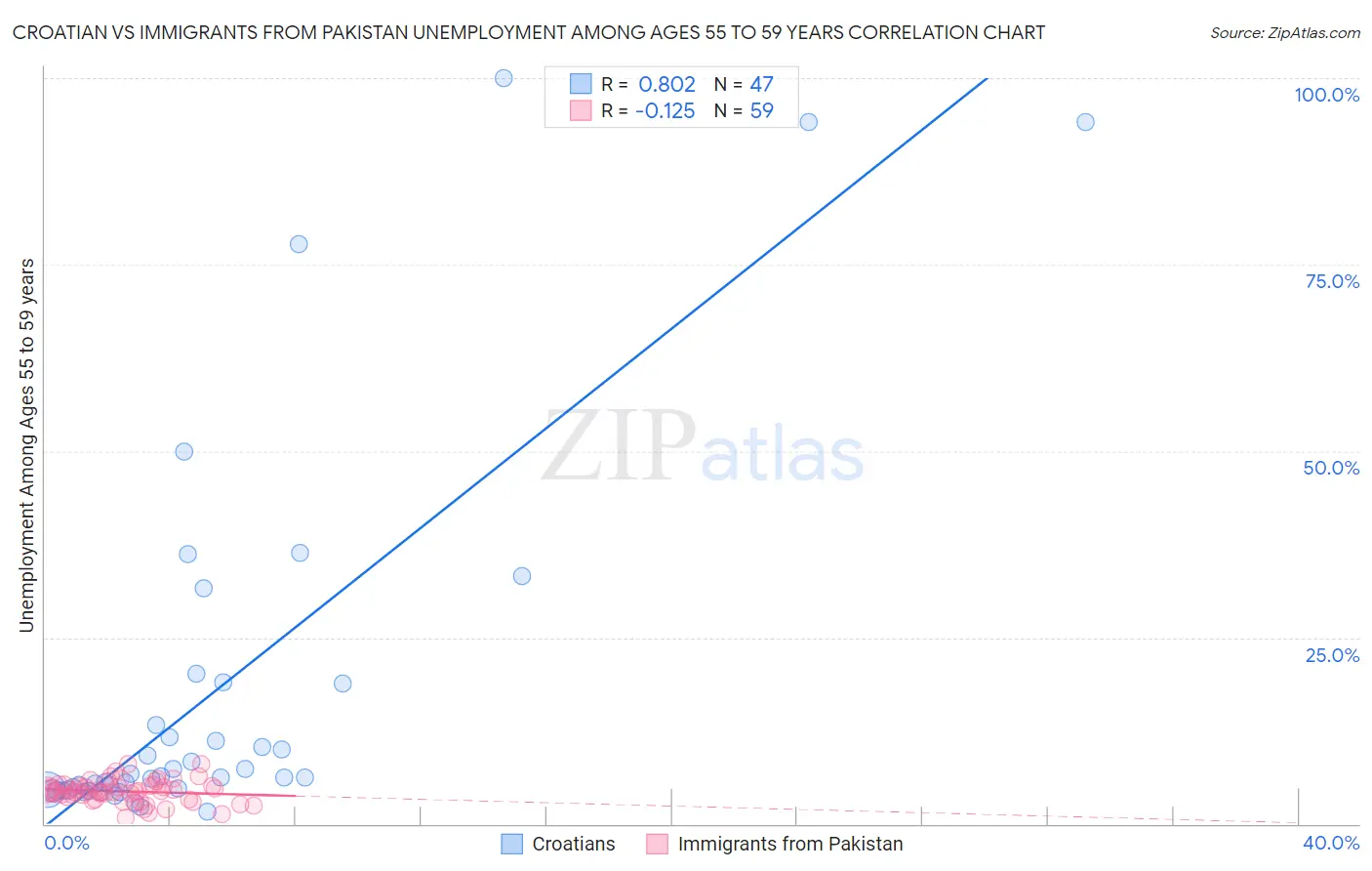 Croatian vs Immigrants from Pakistan Unemployment Among Ages 55 to 59 years
