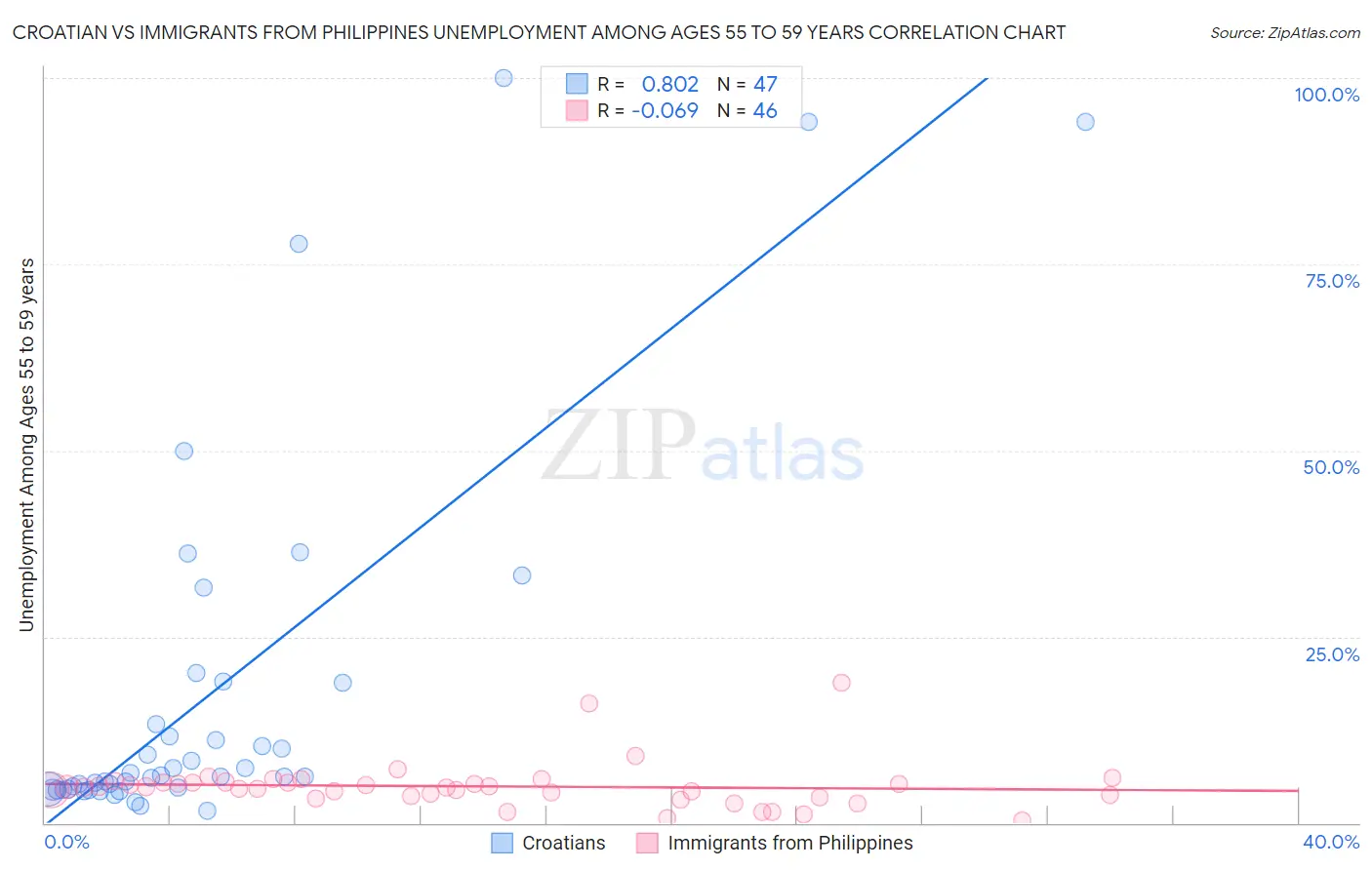 Croatian vs Immigrants from Philippines Unemployment Among Ages 55 to 59 years