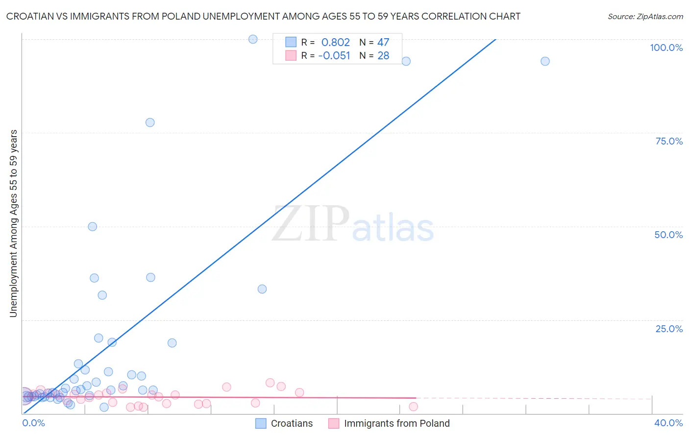 Croatian vs Immigrants from Poland Unemployment Among Ages 55 to 59 years